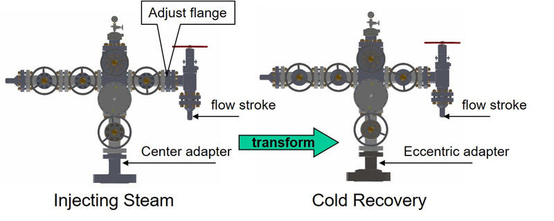 adjust flange